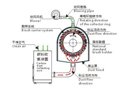 卧式水轮发电机刷架及碳粉收集装置解决方案